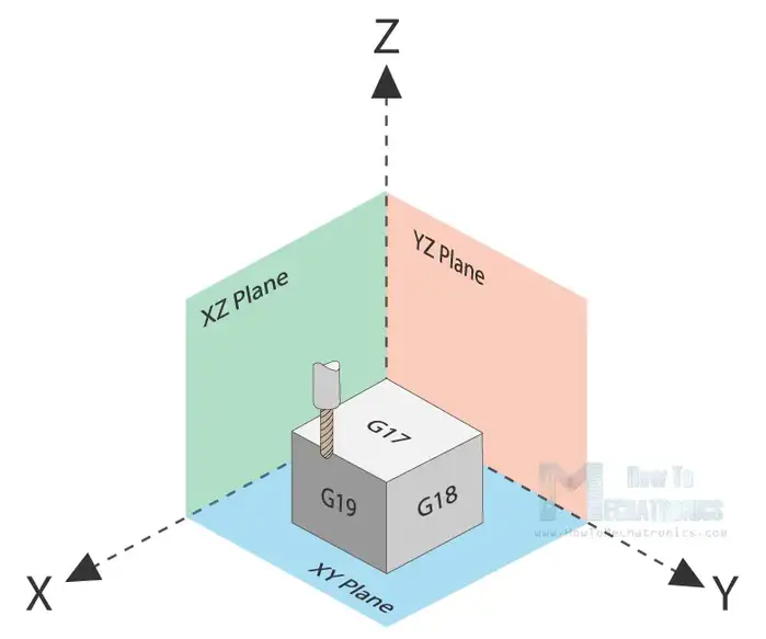 G Code Plane Selection Commands G17 Xy G18 Xz G19 Yz G-Code Là Gì? Tìm Hiểu Ngôn Ngữ Điều Khiển Máy Cnc Cơ Bản