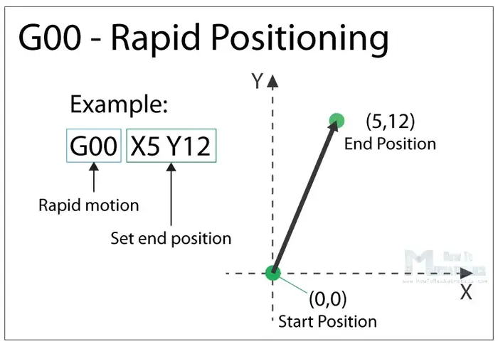 G00 G Code Command Linear Rapid Positioning G-Code Là Gì? Tìm Hiểu Ngôn Ngữ Điều Khiển Máy Cnc Cơ Bản