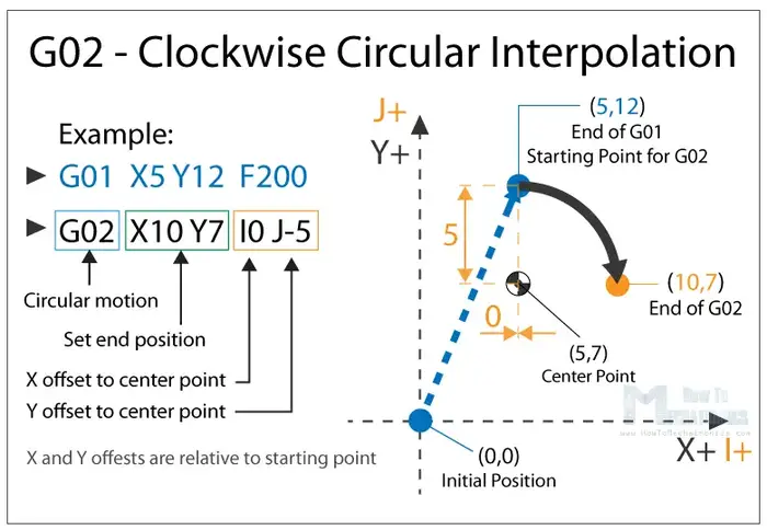 G02 Circular Interpolation Clockwise One Of The Most Important G Code Command G-Code Là Gì? Tìm Hiểu Ngôn Ngữ Điều Khiển Máy Cnc Cơ Bản