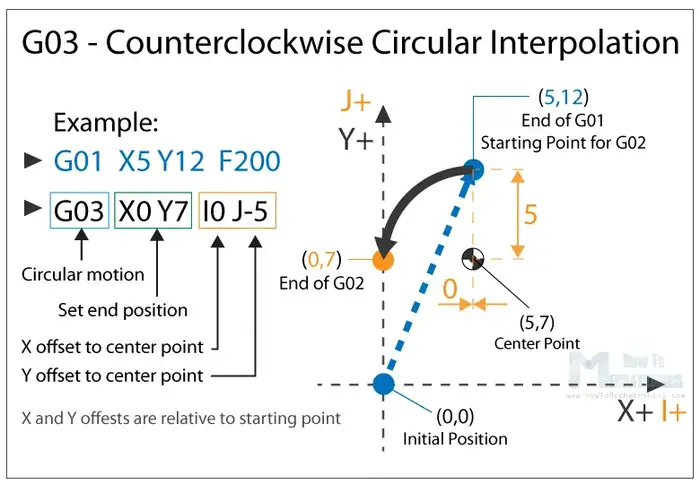 G03 Counterclockwise Circular Interpolation Clockwise 1 G-Code Là Gì? Tìm Hiểu Ngôn Ngữ Điều Khiển Máy Cnc Cơ Bản