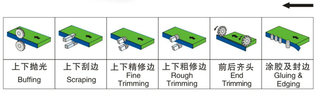 555 Máy Dán Cạnh Thẳng 6 Chức Năng (Phôi Hẹp) – Giải Pháp Hoàn Hảo Cho Dây Chuyền Nội Thất Hiện Đại